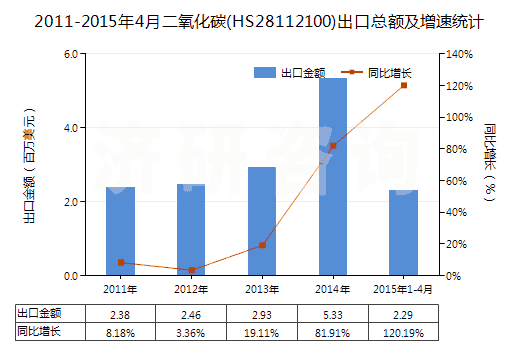 2011-2015年4月二氧化碳(HS28112100)出口總額及增速統(tǒng)計
